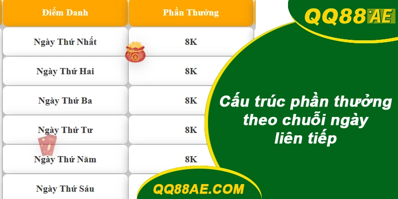 Điểm Danh Mỗi Ngày & Vòng Quay: Mẹo Cày Quà Hiệu Quả 7 Cấu trúc phần thưởng QQ88 theo chuỗi ngày liên tiếp